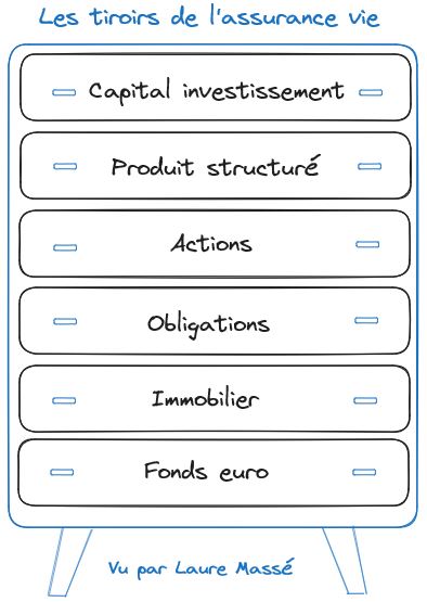 Construire un portefeuille diversifié de l'assurance vie