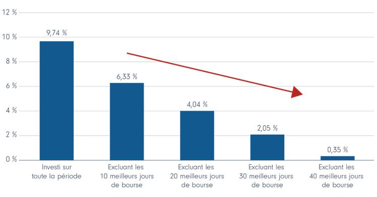 Performance Bourse